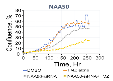 NAA50 Confluence over time graph
