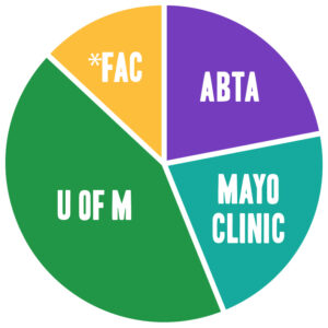 Humor to Fight the Tumor Donation Allocation Chart 2025