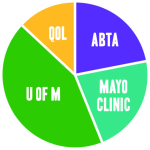 Allocation chart for Humor to Fight the Tumor Allocations