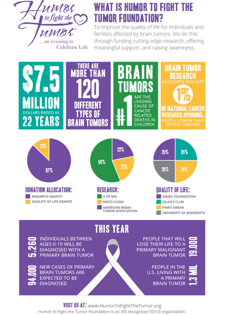 Humor to Fight the Tumor 2025 Infographic